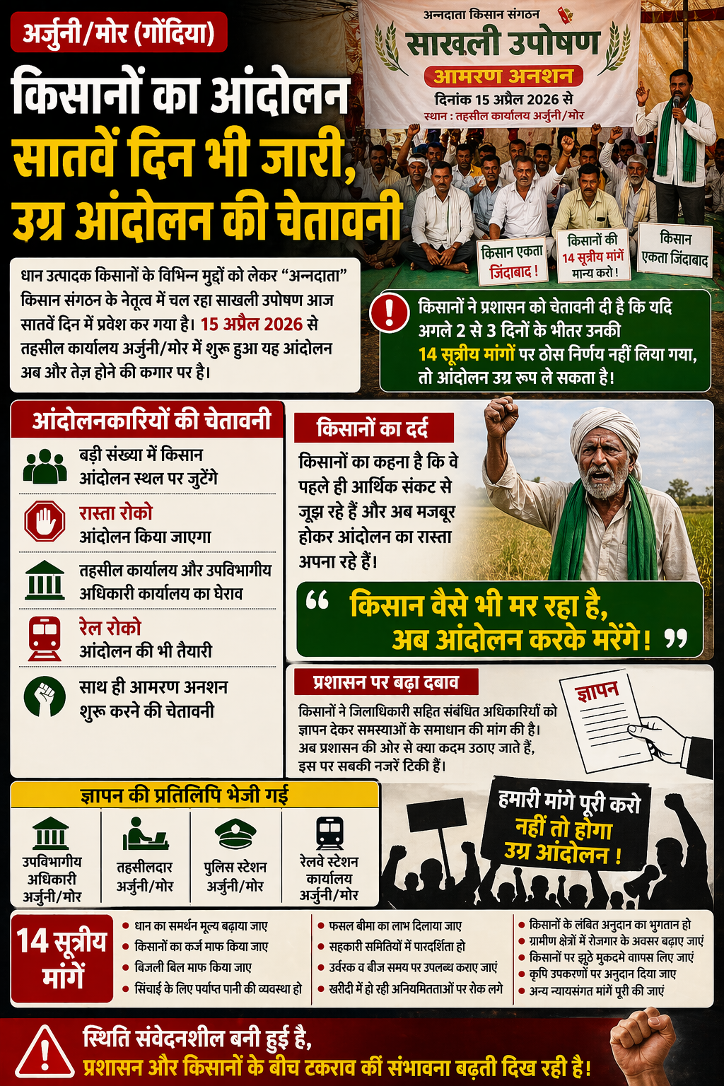 अर्जुनी/मोर में किसानों का आंदोलन 7वें दिन, उग्र आंदोलन की चेतावनी