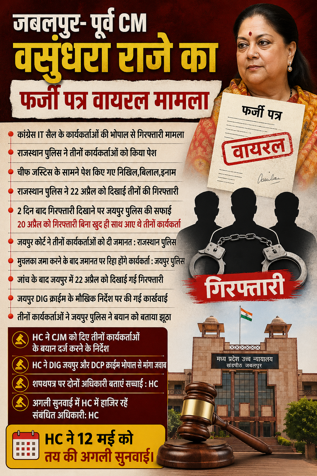 फर्जी पत्र कांड: कांग्रेस IT सेल के तीन कार्यकर्ता गिरफ्तार, HC सख्त