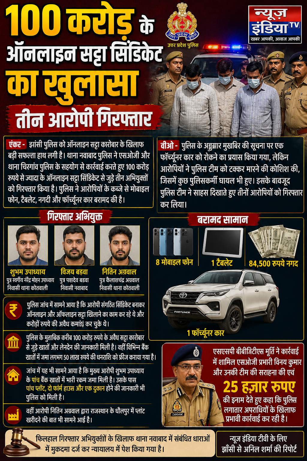 100 करोड़ का ऑनलाइन सट्टा सिंडिकेट पकड़ा, 3 आरोपी गिरफ्तार