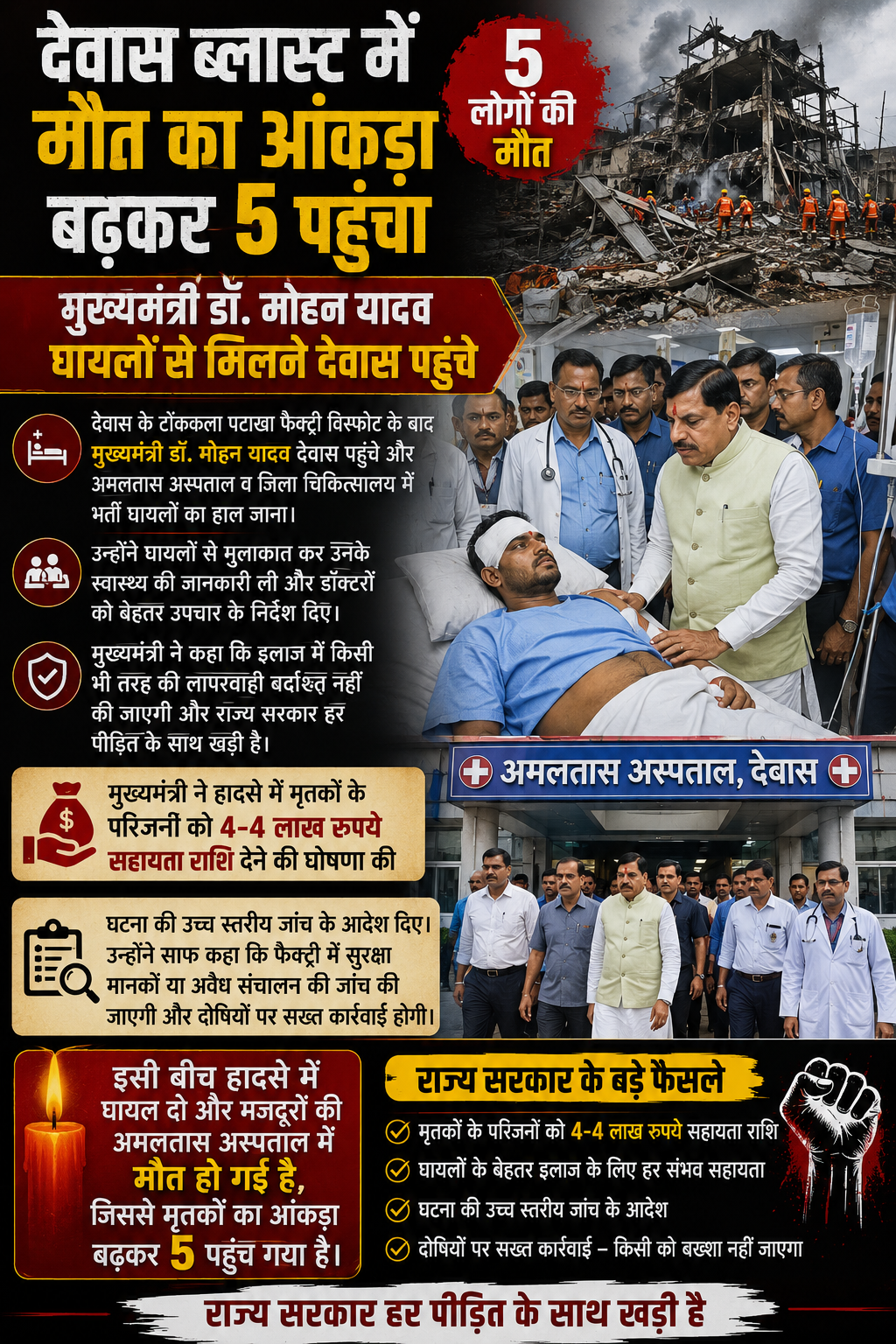 देवास ब्लास्ट में मृतकों की संख्या 5 पहुंची, CM मोहन यादव ने घायलों से की मुलाकात
