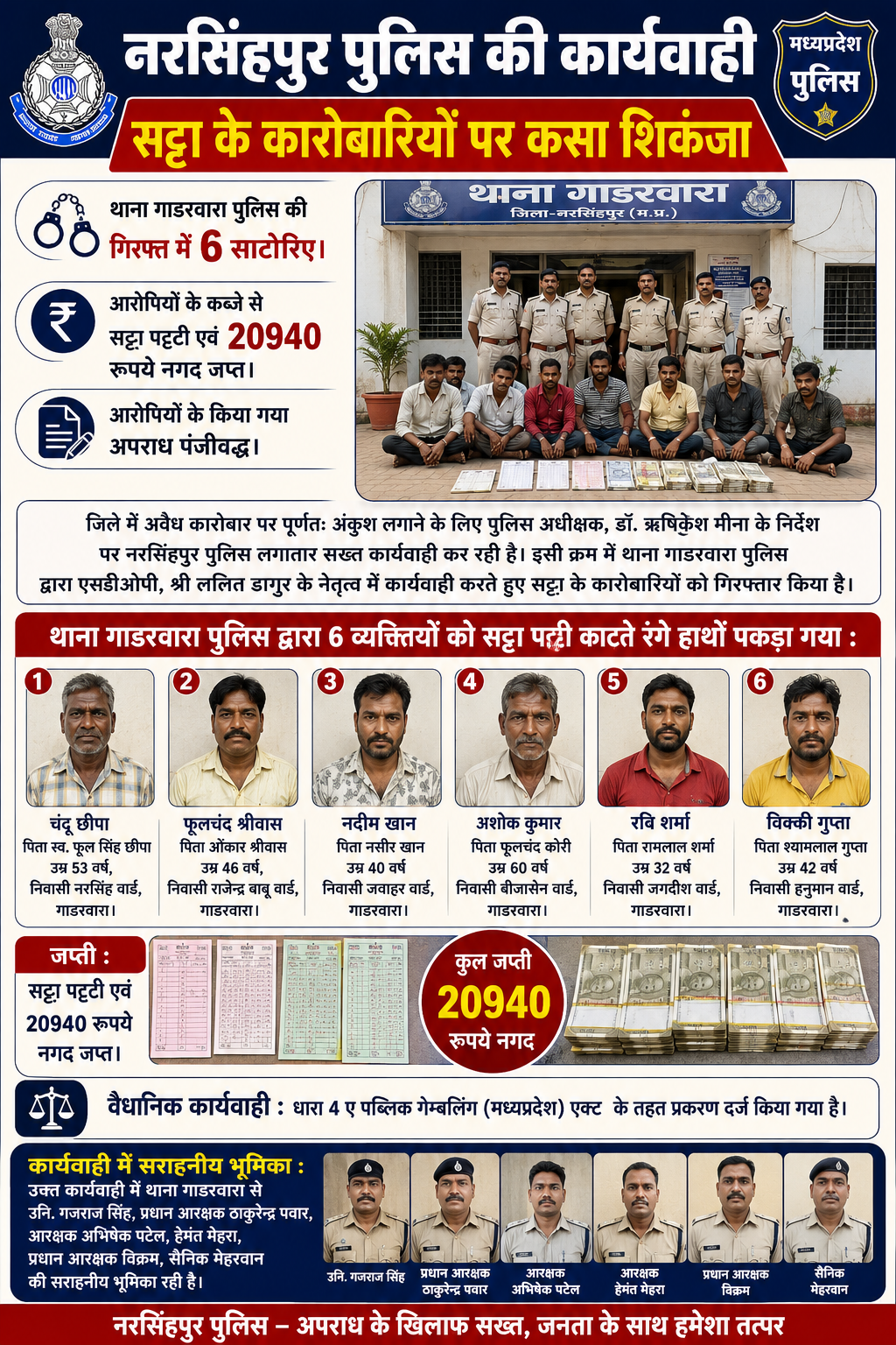 गाडरवारा पुलिस ने 6 सटोरियों को पकड़ा, ₹20 हजार से अधिक नगद जब्त