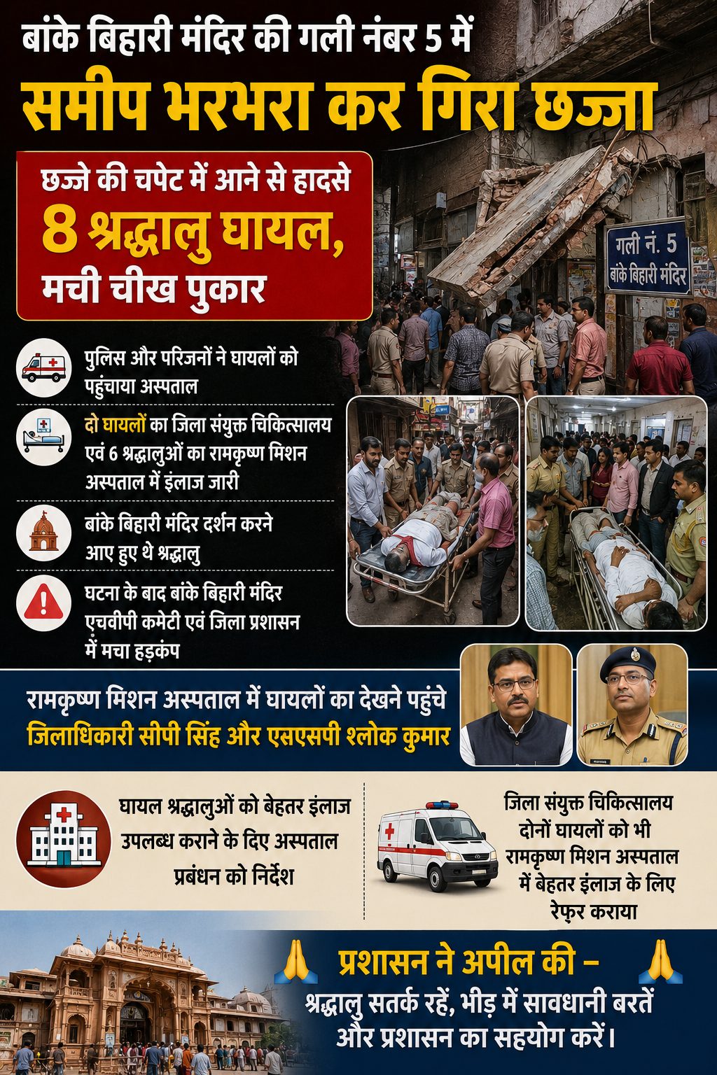 बांके बिहारी मंदिर मार्ग पर छज्जा गिरा, 8 श्रद्धालु घायल