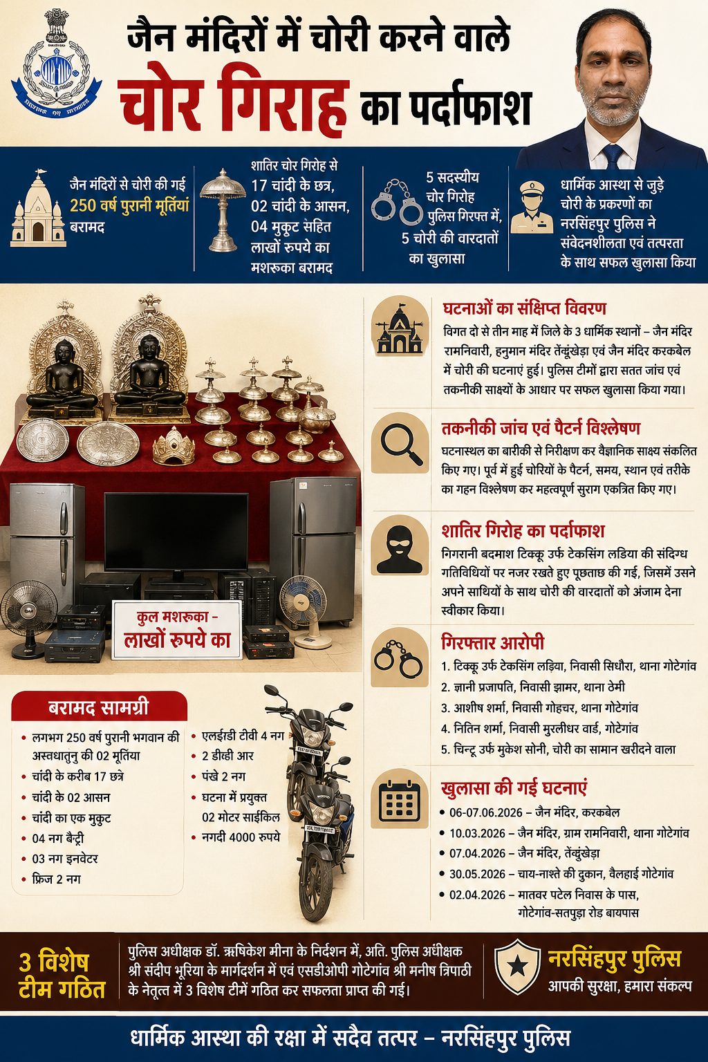 जैन मंदिरों में चोरी करने वाले 5 सदस्यीय गिरोह का पर्दाफाश, 250 साल पुरानी मूर्तियां बरामद