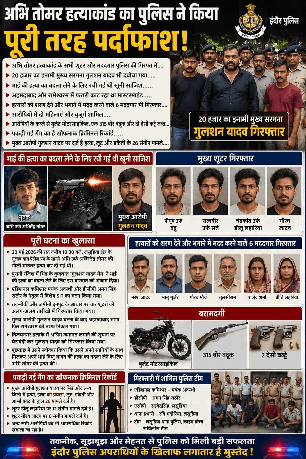 अभि तोमर हत्याकांड का खुलासा, मास्टरमाइंड गुलशन यादव समेत सभी आरोपी गिरफ्तार