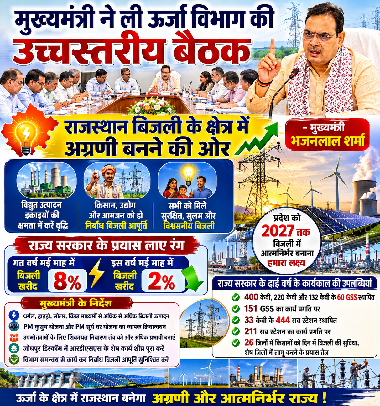 ऊर्जा विभाग की बैठक: 2027 तक बिजली क्षेत्र में आत्मनिर्भर बनेगा राजस्थान