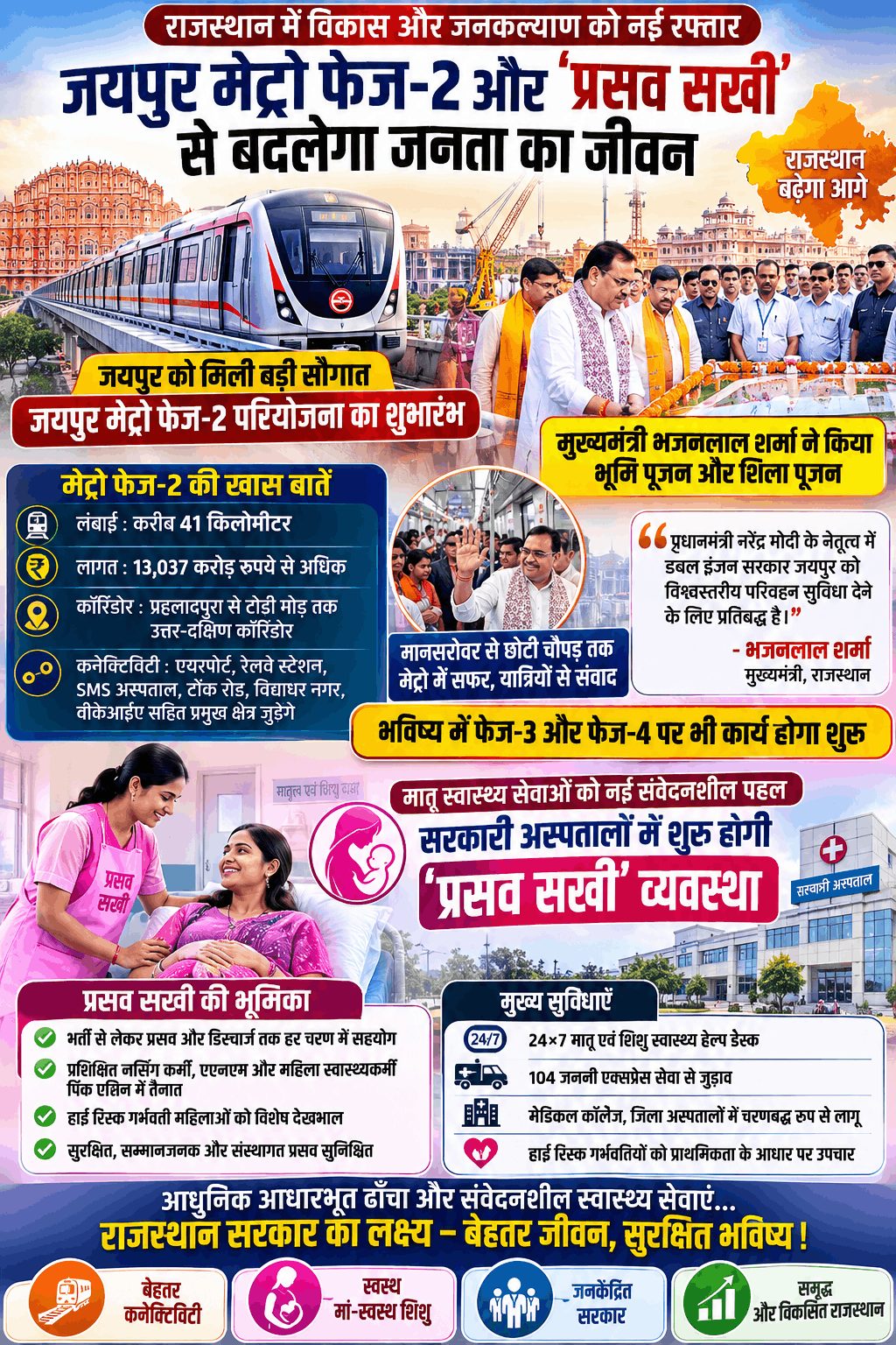 जयपुर मेट्रो फेज-2 और ‘प्रसव सखी’ योजना की शुरुआत
