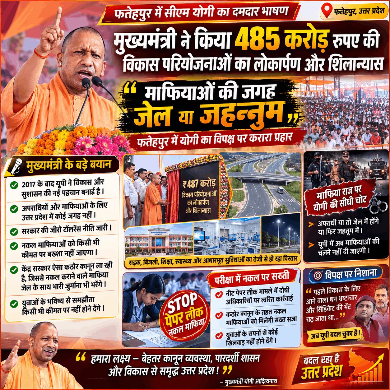फतेहपुर में CM योगी का विपक्ष पर हमला, ₹487 करोड़ की परियोजनाओं की सौगात