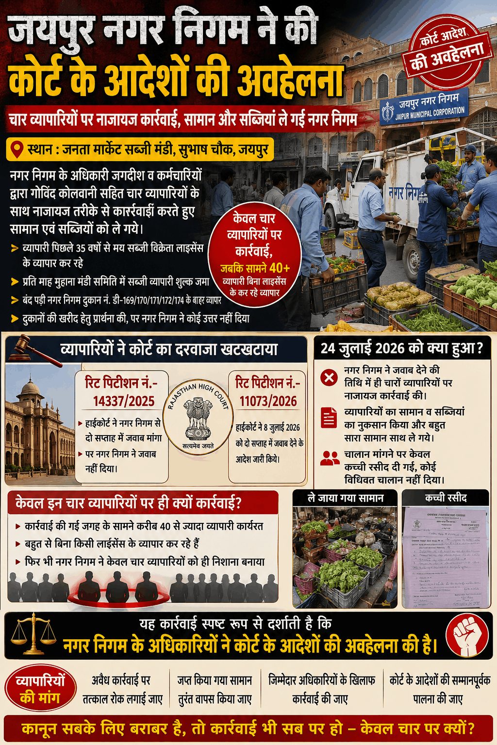 जयपुर नगर निगम पर कोर्ट आदेशों की अवहेलना का आरोप