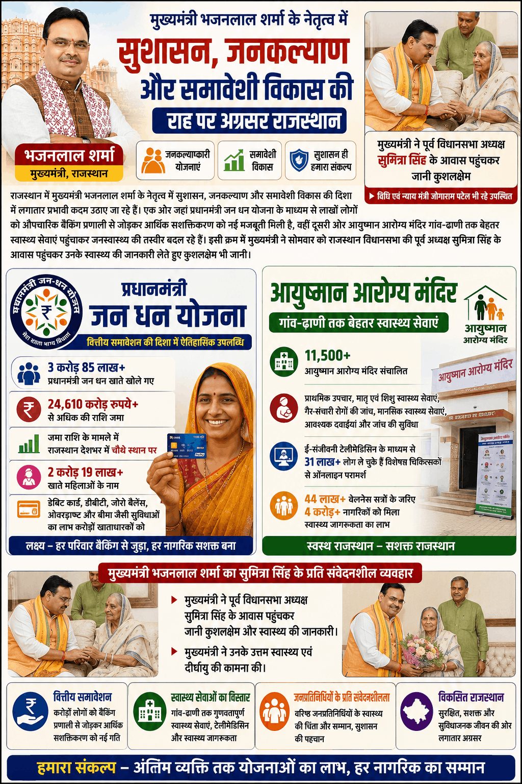 राजस्थान: जनधन, आयुष्मान और सुशासन पर सरकार का फोकस