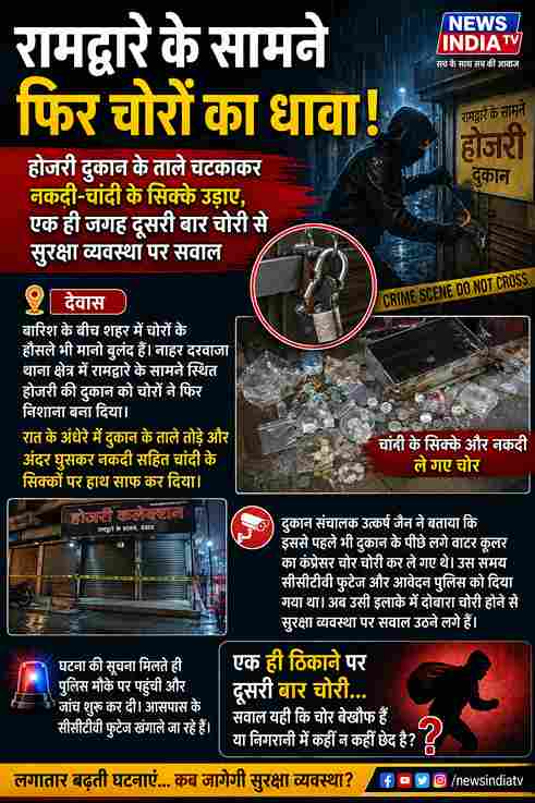 देवास में फिर चोरों का धावा, होजरी दुकान के ताले तोड़कर नकदी-चांदी उड़ाई