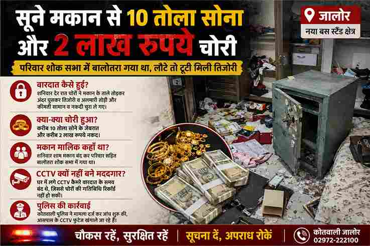 जालोर में सूने मकान से 10 तोला सोना और 2 लाख चोरी