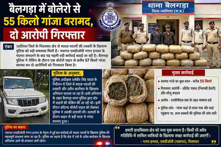 बैलगड़ा में बोलेरो से 55 किलो गांजा बरामद, दो गिरफ्तार