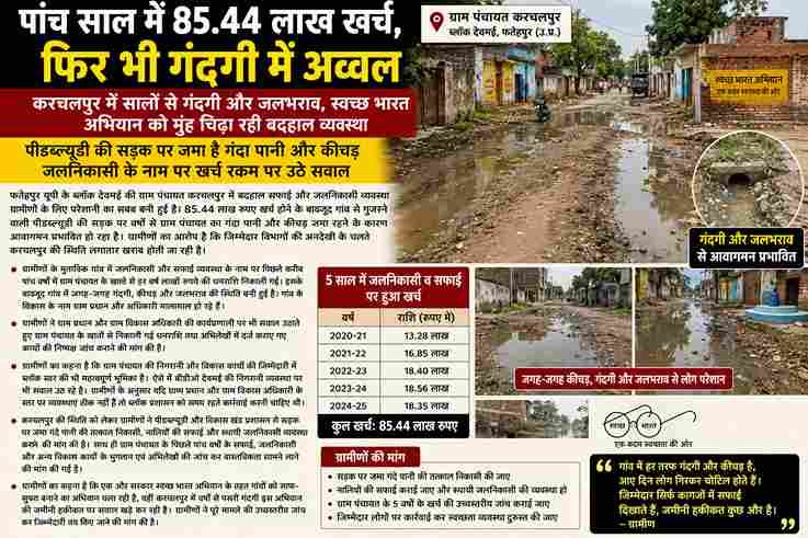 85 लाख खर्च के बाद भी करचलपुर में गंदगी और जलभराव