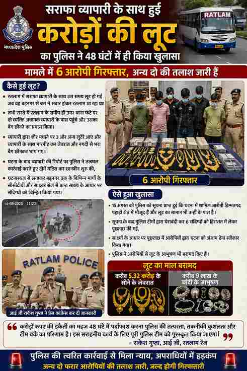 रतलाम में 5.41 करोड़ की लूट का 48 घंटे में खुलासा, 6 आरोपी गिरफ्तार
