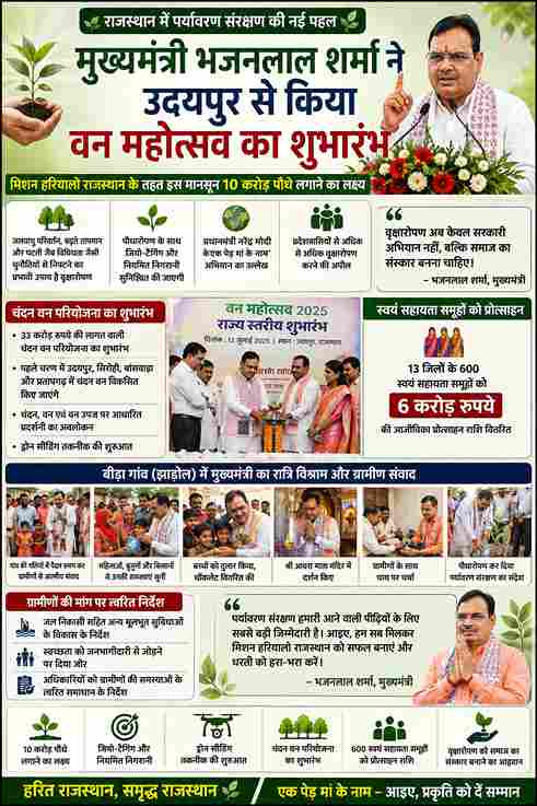 “उदयपुर से ‘मिशन हरियालो राजस्थान’ की शुरुआत, 10 करोड़ पौधे लगाने का लक्ष्य”