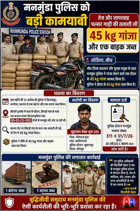 “मनमुंडा पुलिस की बड़ी कार्रवाई: 45 किलो गांजा और बाइक जब्त, तस्कर गिरफ्तार”