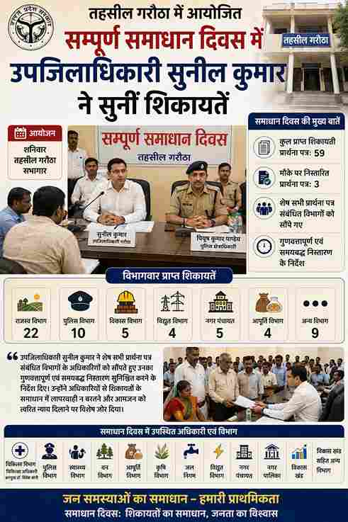 “गरौठा सम्पूर्ण समाधान दिवस: 59 शिकायतें आईं, 3 का मौके पर निस्तारण”