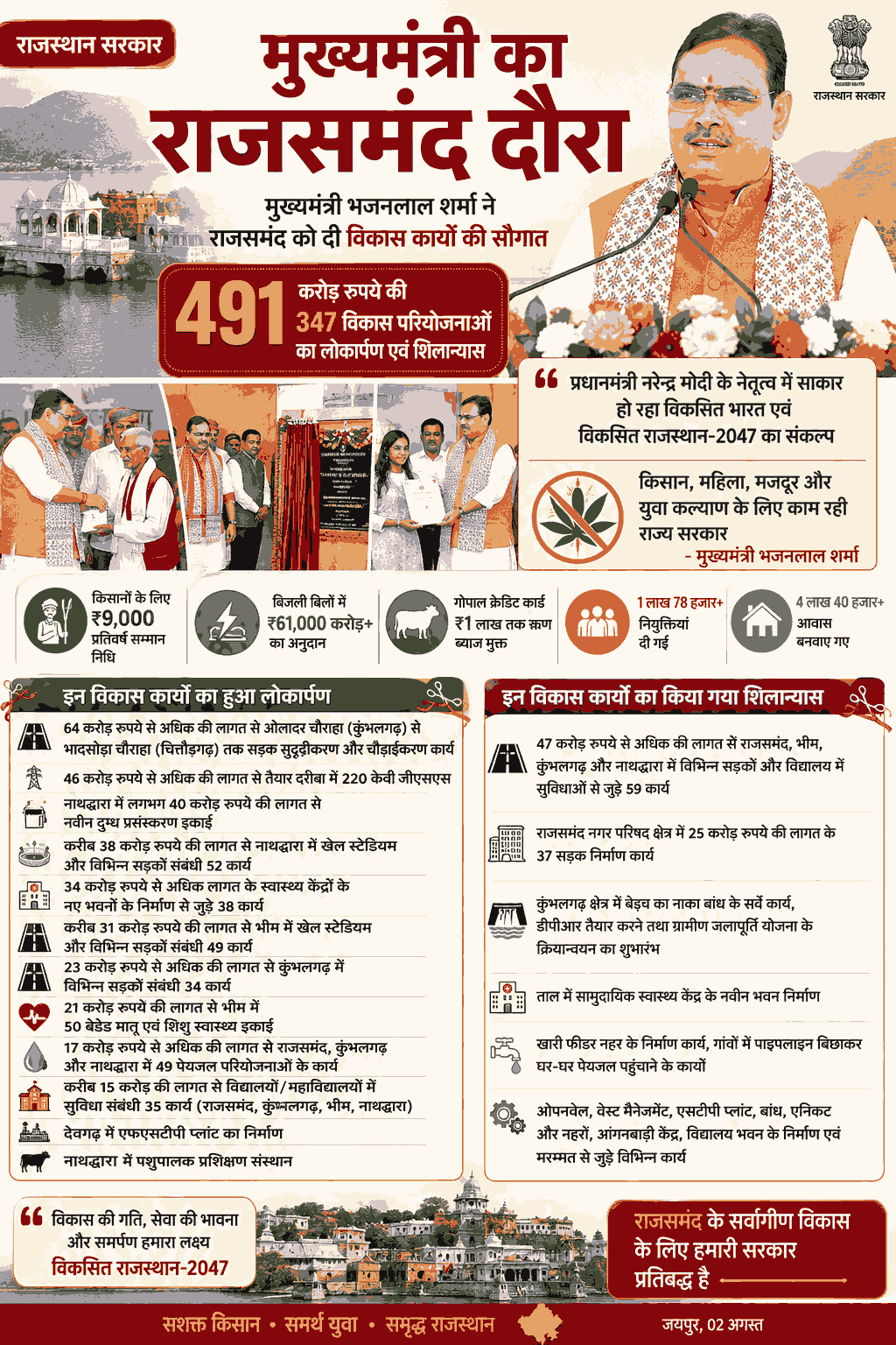 राजसमंद को ₹491 करोड़ की 347 विकास परियोजनाओं की सौगात