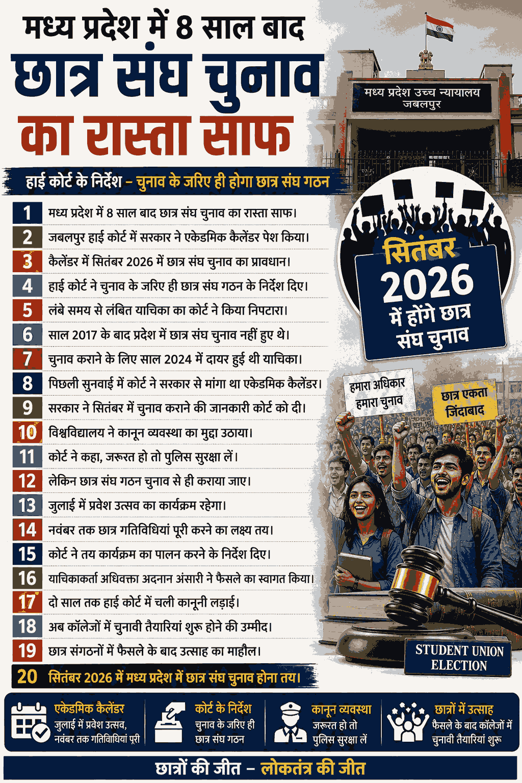 “8 साल बाद MP में छात्र संघ चुनाव का रास्ता साफ, सितंबर में होंगे चुनाव”