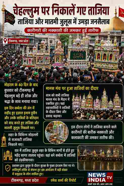 “चेहल्लुम पर ताजिया जुलूस में उमड़ा जनसैलाब, कारीगरों की नक्काशी बनी आकर्षण”