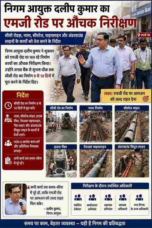 एमजी रोड निर्माण में तेजी के निर्देश, आयुक्त ने किया निरीक्षण