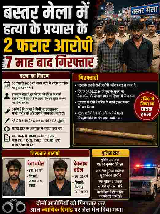 “बस्तर मेला में हत्या के प्रयास के 2 फरार आरोपी 7 माह बाद गिरफ्तार”