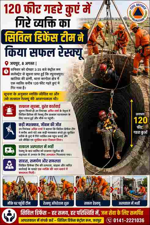 120 फीट गहरे कुएं में गिरे व्यक्ति का सिविल डिफेंस टीम ने किया सफल रेस्क्यू