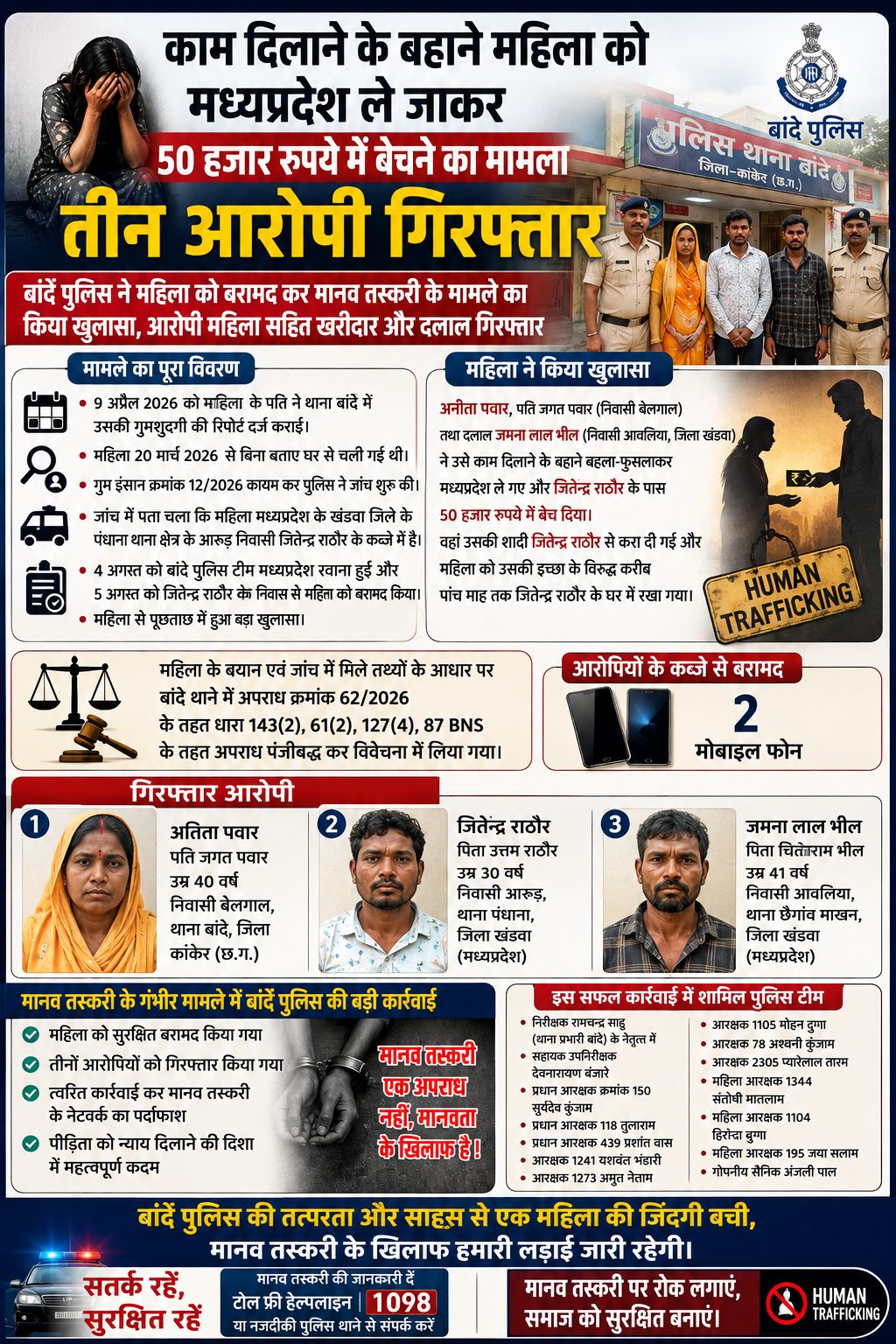 काम दिलाने के बहाने महिला को मध्यप्रदेश ले जाकर 50 हजार रुपये में बेचने का मामला