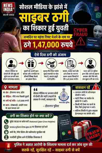 महंगे गिफ्ट का झांसा देकर युवती से 1.47 लाख की साइबर ठगी