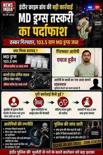 इंदौर में 10 लाख की MD ड्रग्स जब्त, आरोपी गिरफ्तार