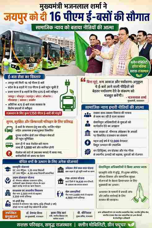 जयपुर: CM भजनलाल ने 16 पीएम ई-बसों को दिखाई हरी झंडी, सामाजिक न्याय को बताया नीतियों की आत्मा